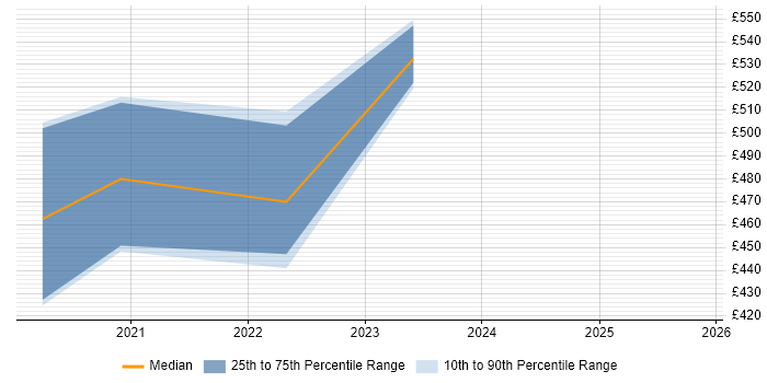 Contractor daily rate distribution trend for jobs in the South East citing Cohesity