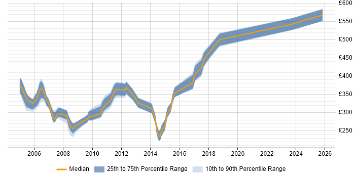 Contractor daily rate distribution trend for jobs in the South East citing COM+