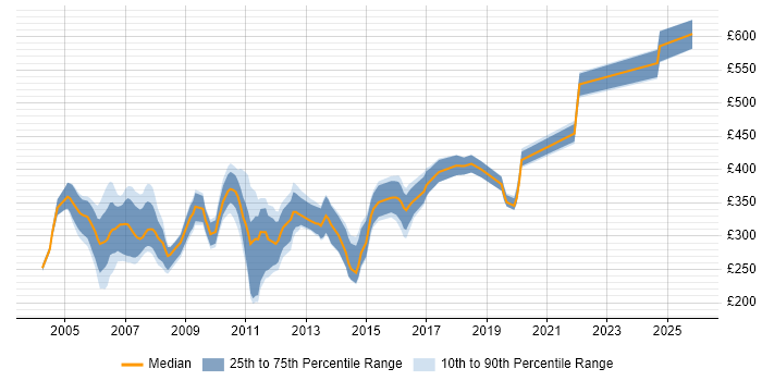 Contractor daily rate distribution trend for jobs in the South East citing COM