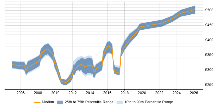 Contractor daily rate distribution trend for Commercial Analyst job vacancies in the South East