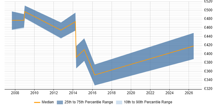 Contractor daily rate distribution trend for Commercial Consultant job vacancies in the South East