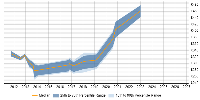 Contractor daily rate distribution trend for Commercial Officer job vacancies in the South East