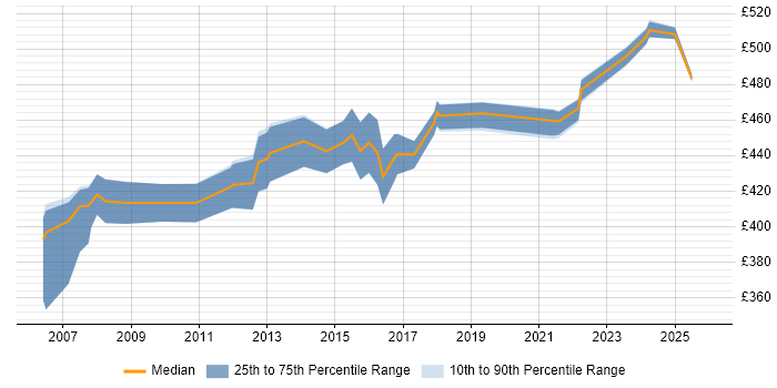 Contractor daily rate distribution trend for Commercial Project Manager job vacancies in the South East