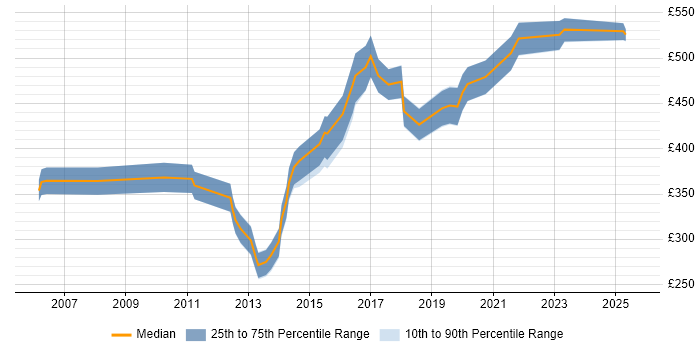 Contractor daily rate distribution trend for jobs in the South East citing Commercialisation