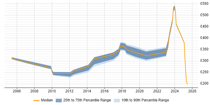 Contractor daily rate distribution trend for Communications Engineer job vacancies in the South East