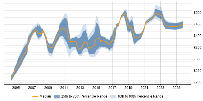 Contractor daily rate distribution trend for Communications Manager job vacancies in the South East