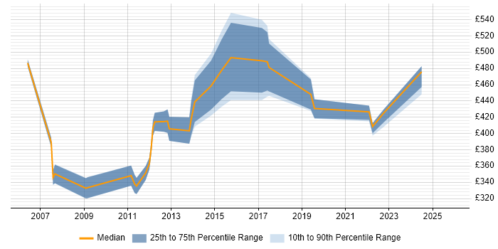 Contractor daily rate distribution trend for jobs in the South East citing Communications Security