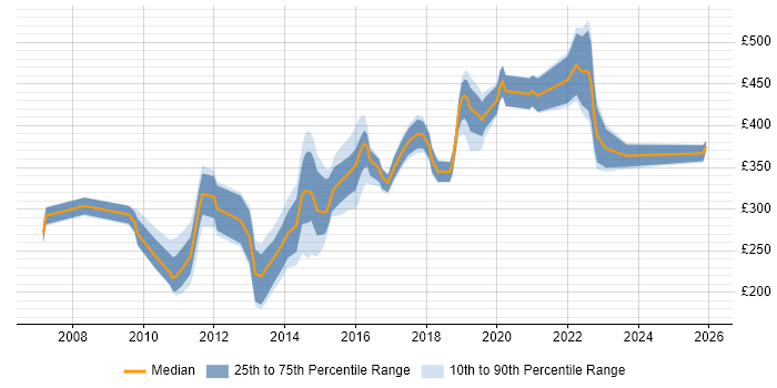 Contractor daily rate distribution trend for jobs in the South East citing Commvault