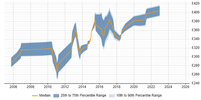 Contractor daily rate distribution trend for jobs in the South East citing Compatibility Testing Contractor daily rate distribution trend for jobs in the South East citing Compatibility Testing