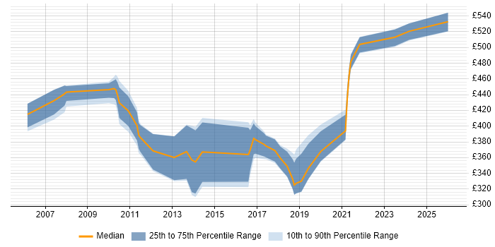Contractor daily rate distribution trend for jobs in the South East citing Competitor Analysis