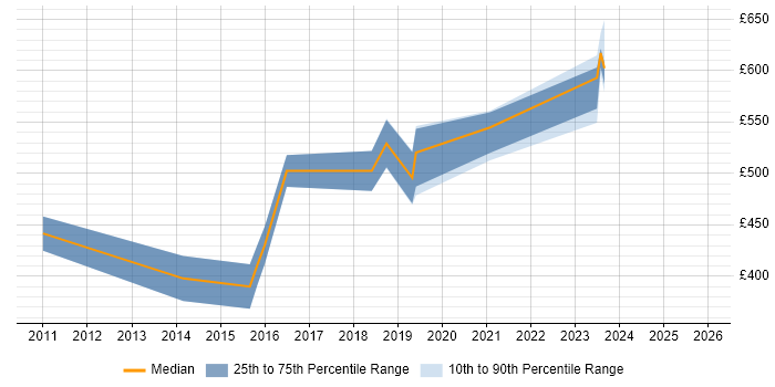 Contractor daily rate distribution trend for jobs in the South East citing Complexity Analysis