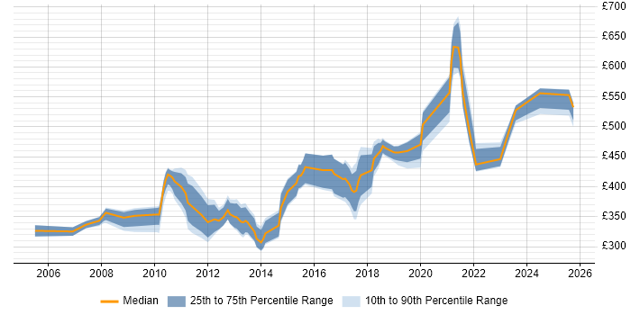 Contractor daily rate distribution trend for Compliance Analyst job vacancies in the South East Contractor daily rate distribution trend for Compliance Analyst job vacancies in the South East