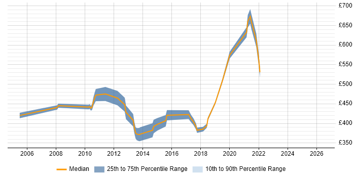 Contractor daily rate distribution trend for Compliance Business Analyst job vacancies in the South East