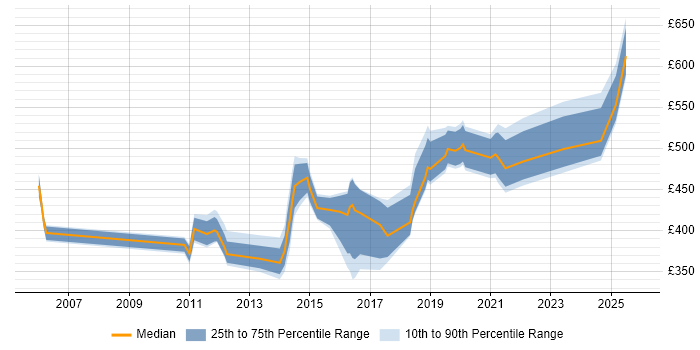 Contractor daily rate distribution trend for jobs in the South East citing Compliance Management Contractor daily rate distribution trend for jobs in the South East citing Compliance Management