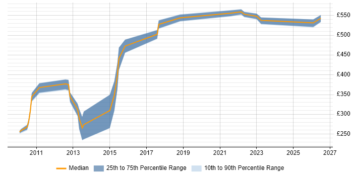 Contractor daily rate distribution trend for Compliance Specialist job vacancies in the South East