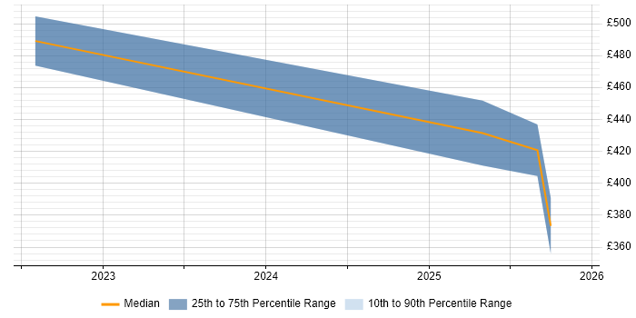 Contractor daily rate distribution trend for jobs in the South East citing CompTIA CySA+