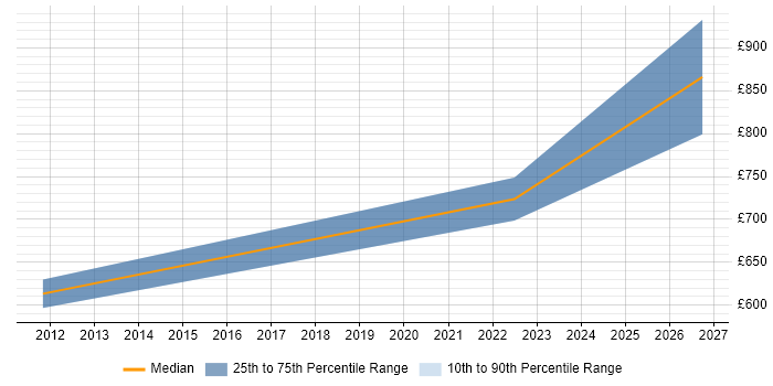 Contractor daily rate distribution trend for jobs in the South East citing Computational Fluid Dynamics
