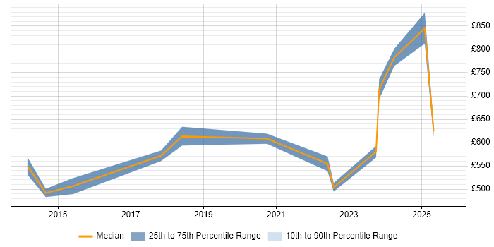 Contractor daily rate distribution trend for jobs in the South East citing Computer Emergency Response Teams Contractor daily rate distribution trend for jobs in the South East citing Computer Emergency Response Teams