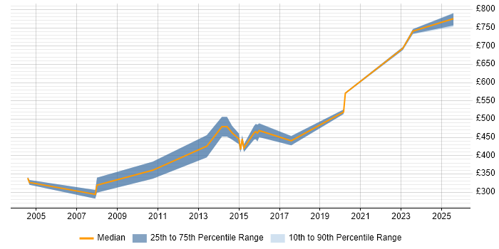 Contractor daily rate distribution trend for jobs in the South East citing Computer Forensics Contractor daily rate distribution trend for jobs in the South East citing Computer Forensics