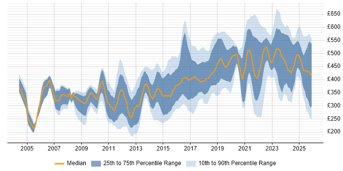 Contractor daily rate distribution trend for jobs in the South East citing Computer Science Degree