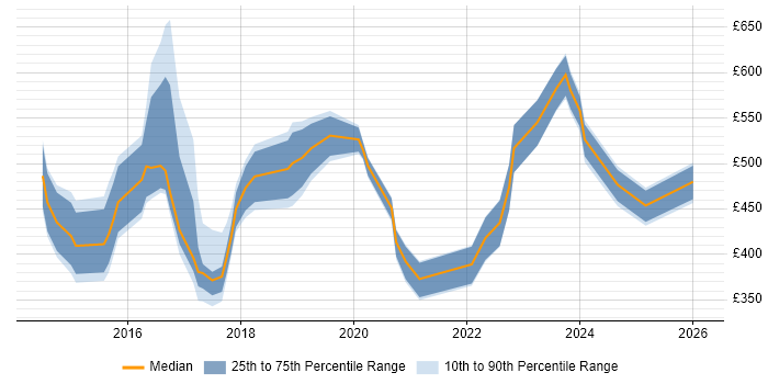 Contractor daily rate distribution trend for jobs in the South East citing Concur