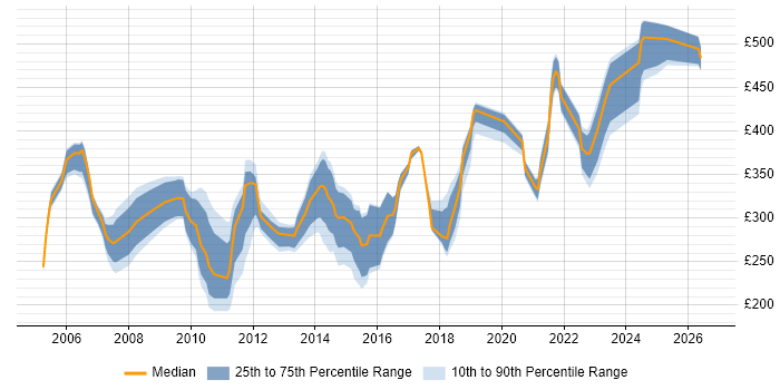 Contractor daily rate distribution trend for Configuration Analyst job vacancies in the South East
