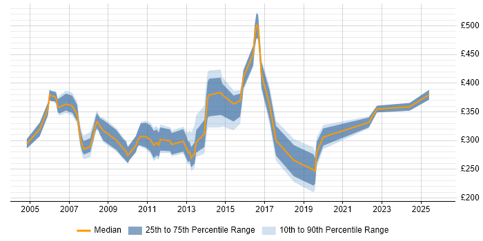 Contractor daily rate distribution trend for Configuration Engineer job vacancies in the South East