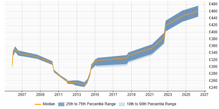 Contractor daily rate distribution trend for Configuration Management Analyst job vacancies in the South East
