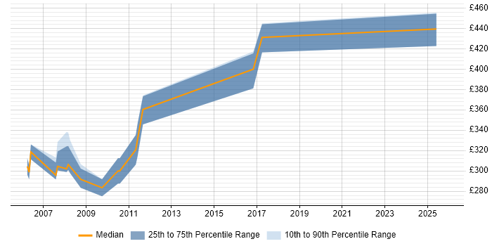Contractor daily rate distribution trend for Configuration Management Engineer job vacancies in the South East