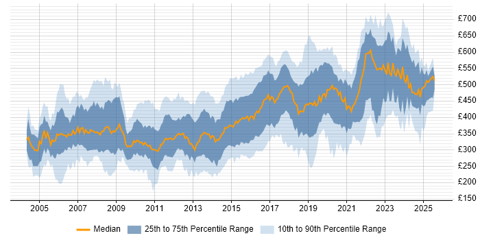 Contractor daily rate distribution trend for jobs in the South East citing Configuration Management
