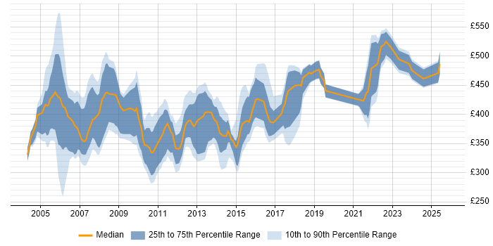 Contractor daily rate distribution trend for Configuration Manager job vacancies in the South East