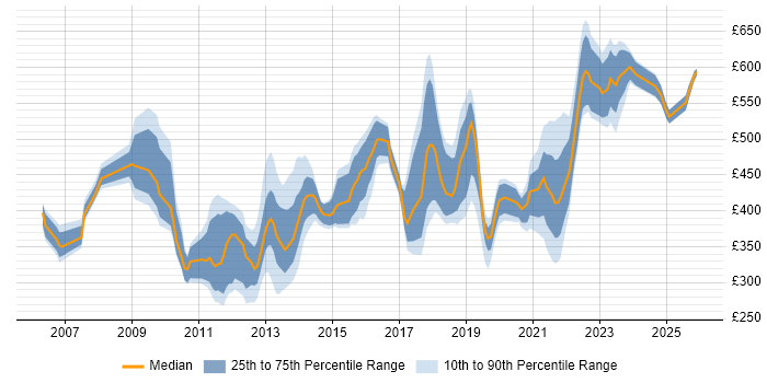 Contractor daily rate distribution trend for jobs in the South East citing Conflict Management