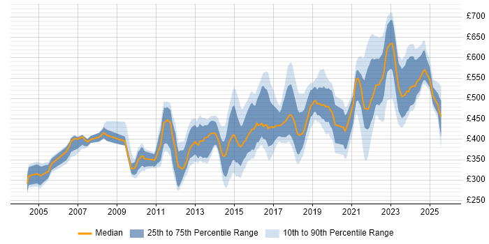 Contractor daily rate distribution trend for jobs in the South East citing Conflict Resolution Contractor daily rate distribution trend for jobs in the South East citing Conflict Resolution