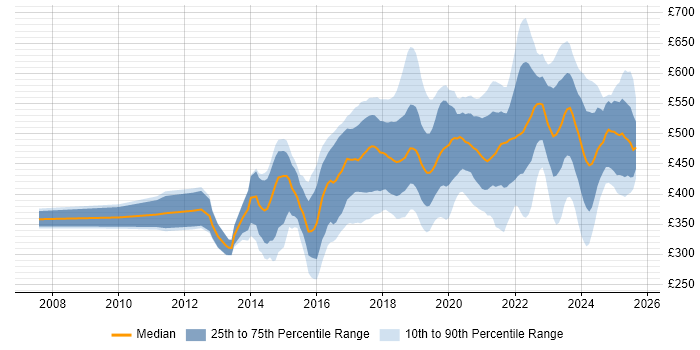 Contractor daily rate distribution trend for jobs in the South East citing Confluence