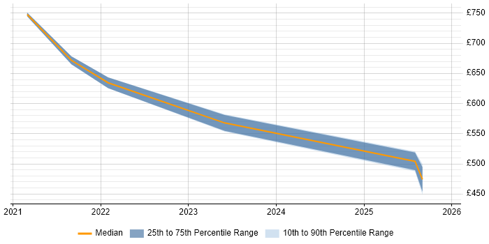 Contractor daily rate distribution trend for jobs in the South East citing Confluent