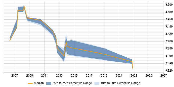Contractor daily rate distribution trend for jobs in the South East citing Connectrix