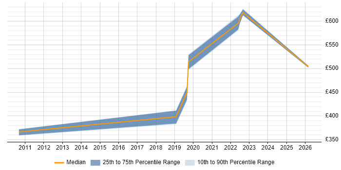 Contractor daily rate distribution trend for jobs in the South East citing Consent Management