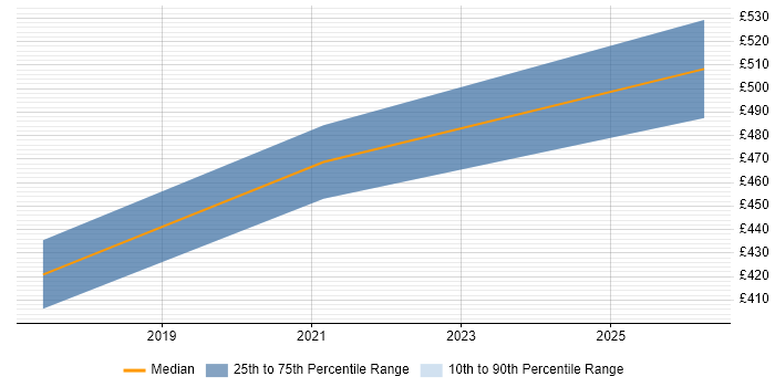 Contractor daily rate distribution trend for Construction Business Analyst job vacancies in the South East