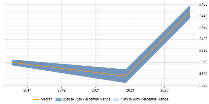 Contractor daily rate distribution trend for Construction Planner job vacancies in the South East