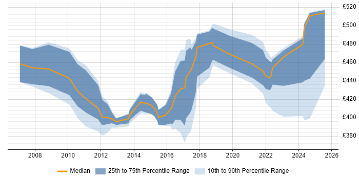 Contractor daily rate distribution trend for Construction Project Manager job vacancies in the South East