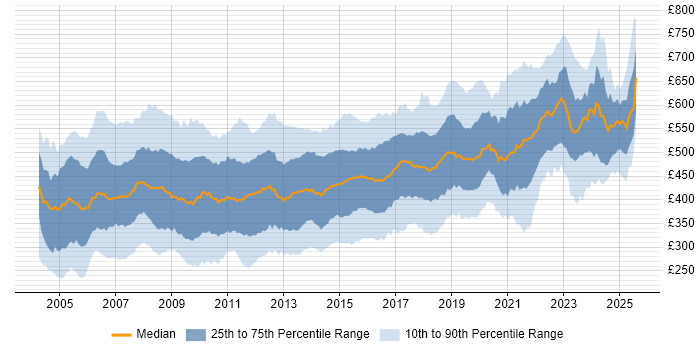 Contractor daily rate distribution trend for Consultant job vacancies in the South East