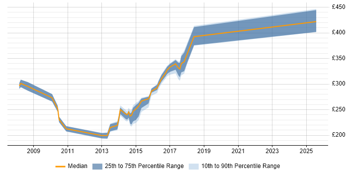 Contractor daily rate distribution trend for jobs in the South East citing Content Analysis