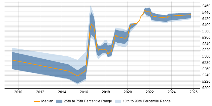 Contractor daily rate distribution trend for Content Designer job vacancies in the South East