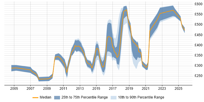 Contractor daily rate distribution trend for jobs in the South East citing Content Development
