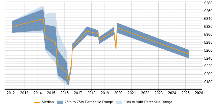Contractor daily rate distribution trend for jobs in the South East citing Content Marketing