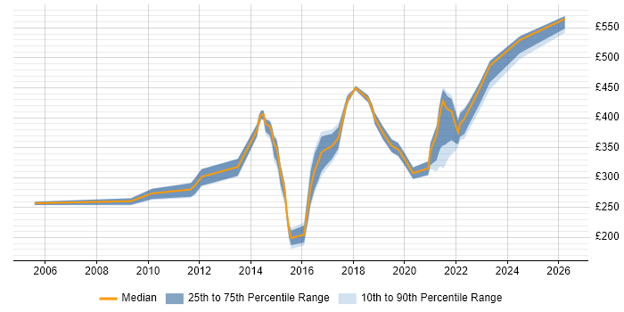 Contractor daily rate distribution trend for jobs in the South East citing Content Strategy