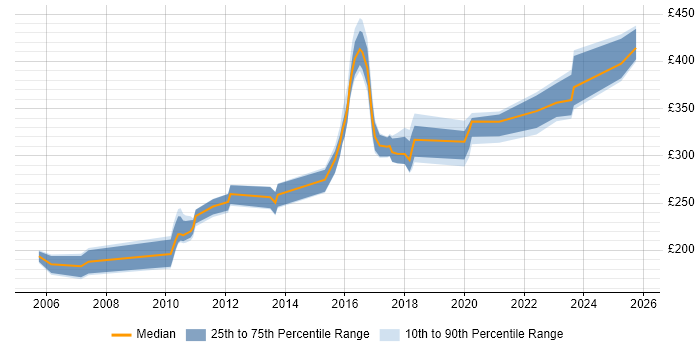 Contractor daily rate distribution trend for jobs in the South East citing Content Writing Contractor daily rate distribution trend for jobs in the South East citing Content Writing