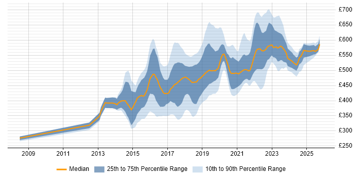 Contractor daily rate distribution trend for jobs in the South East citing Continuous Delivery