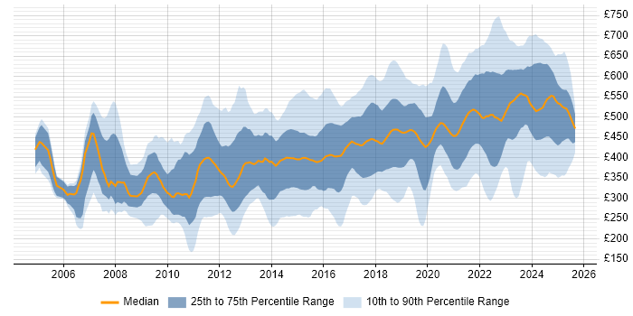 Contractor daily rate distribution trend for jobs in the South East citing Continuous Improvement
