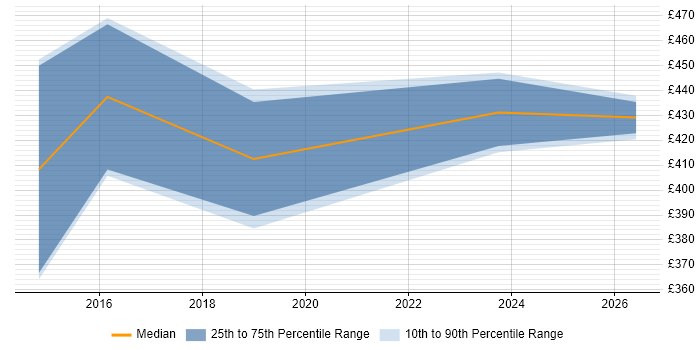 Contractor daily rate distribution trend for Contract Management Consultant job vacancies in the South East